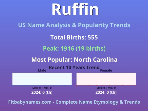 Infographic: Ruffin name meaning, origin, and popularity trends in the United States (US baby name analysis chart)