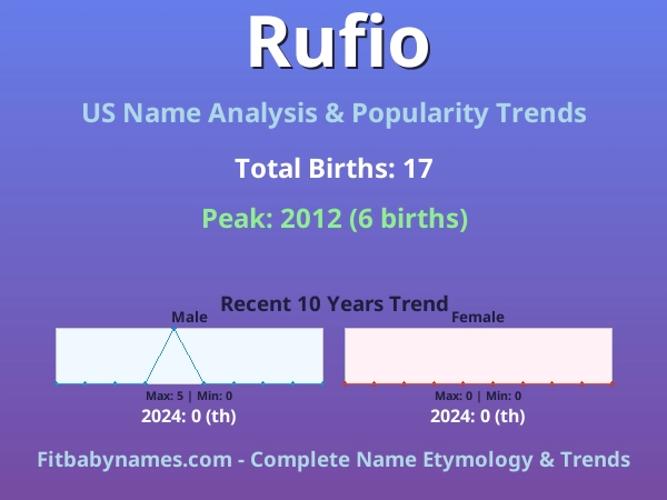Infographic: Rufio name meaning, origin, and popularity trends in the United States (US baby name analysis chart)