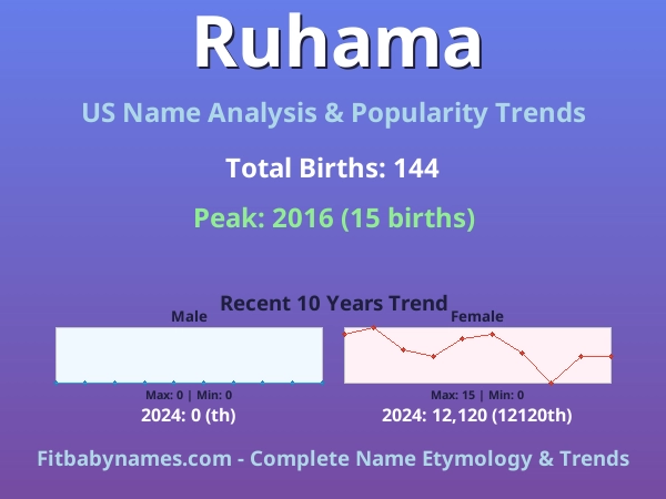 Infographic: Ruhama name meaning, origin, and popularity trends in the United States (US baby name analysis chart)