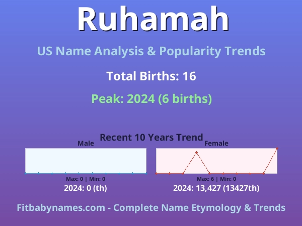 Infographic: Ruhamah name meaning, origin, and popularity trends in the United States (US baby name analysis chart)