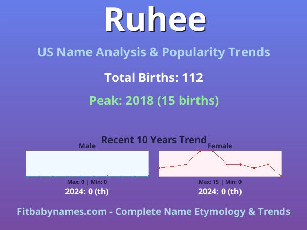 Infographic: Ruhee name meaning, origin, and popularity trends in the United States (US baby name analysis chart)