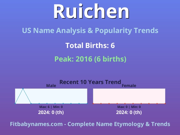 Infographic: Ruichen name meaning, origin, and popularity trends in the United States (US baby name analysis chart)