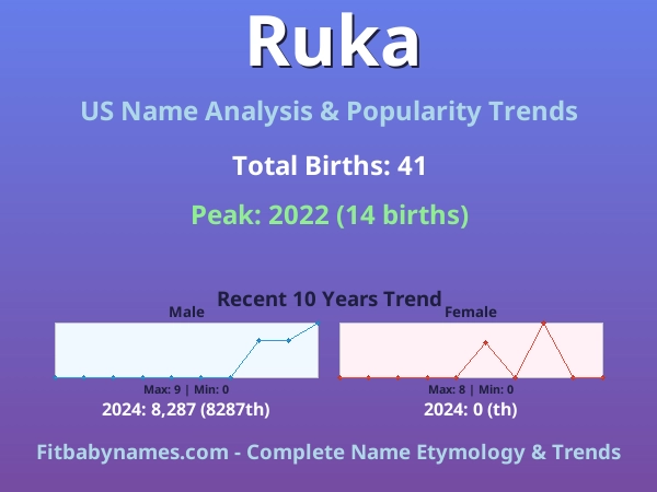 Infographic: Ruka name meaning, origin, and popularity trends in the United States (US baby name analysis chart)
