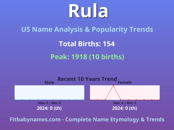 Infographic: Rula name meaning, origin, and popularity trends in the United States (US baby name analysis chart)