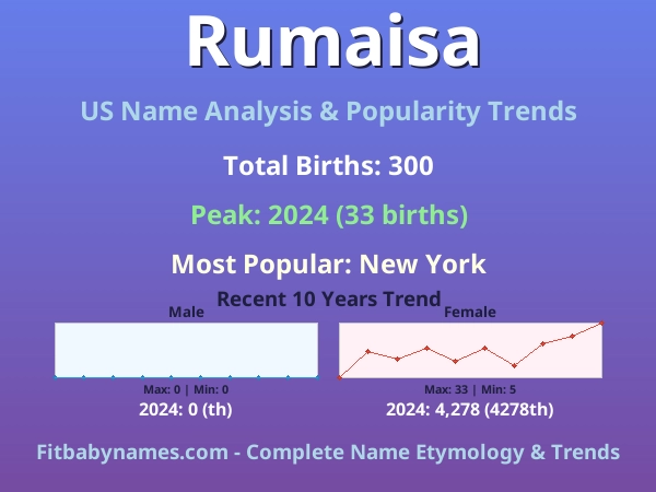 Infographic: Rumaisa name meaning, origin, and popularity trends in the United States (US baby name analysis chart)
