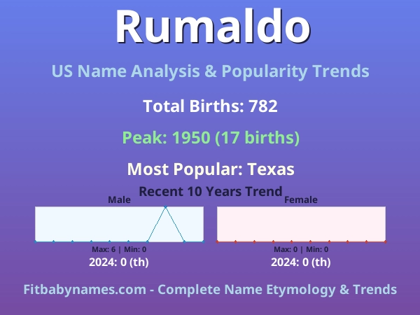 Infographic: Rumaldo name meaning, origin, and popularity trends in the United States (US baby name analysis chart)