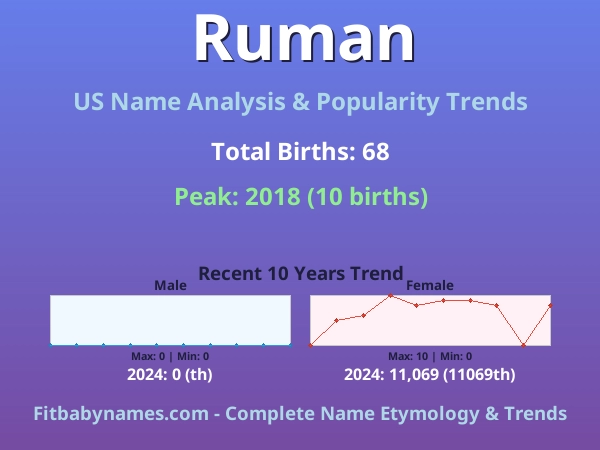 Infographic: Ruman name meaning, origin, and popularity trends in the United States (US baby name analysis chart)