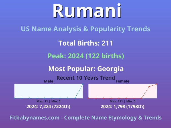 Infographic: Rumani name meaning, origin, and popularity trends in the United States (US baby name analysis chart)