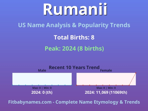 Infographic: Rumanii name meaning, origin, and popularity trends in the United States (US baby name analysis chart)