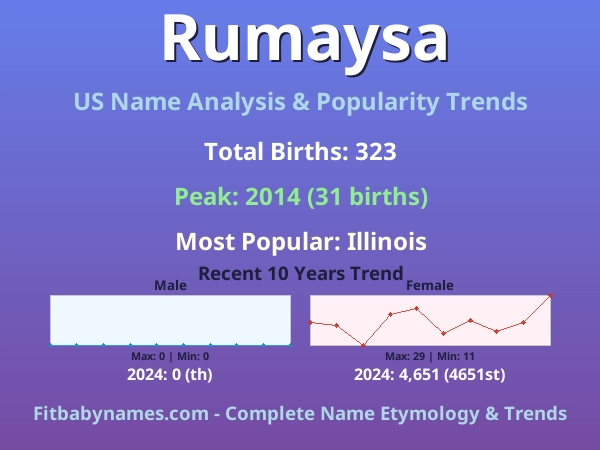 Infographic: Rumaysa name meaning, origin, and popularity trends in the United States (US baby name analysis chart)