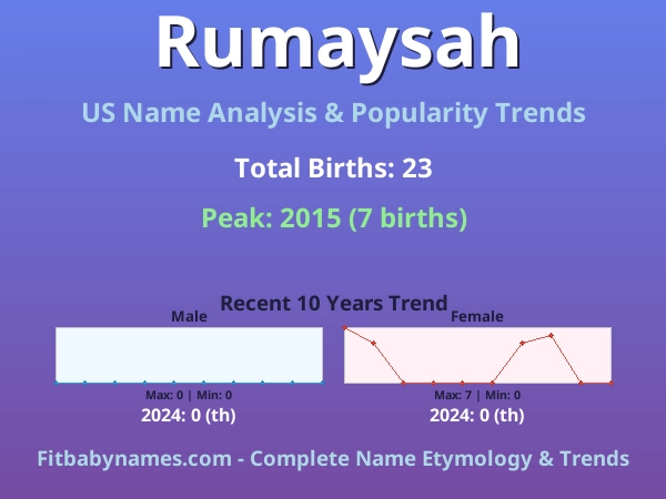 Infographic: Rumaysah name meaning, origin, and popularity trends in the United States (US baby name analysis chart)