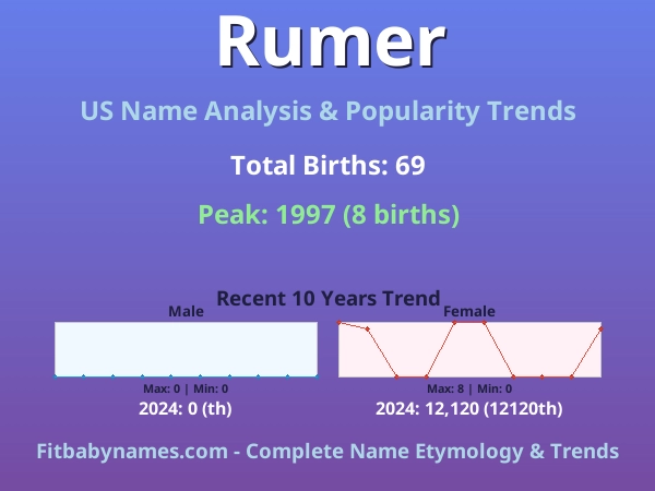 Infographic: Rumer name meaning, origin, and popularity trends in the United States (US baby name analysis chart)