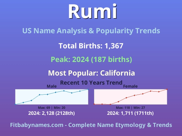 Infographic: Rumi name meaning, origin, and popularity trends in the United States (US baby name analysis chart)
