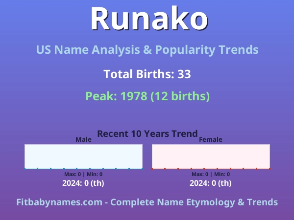 Infographic: Runako name meaning, origin, and popularity trends in the United States (US baby name analysis chart)