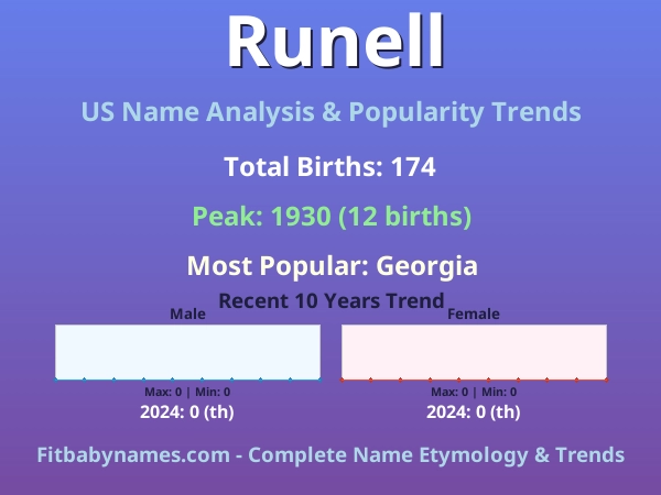 Infographic: Runell name meaning, origin, and popularity trends in the United States (US baby name analysis chart)