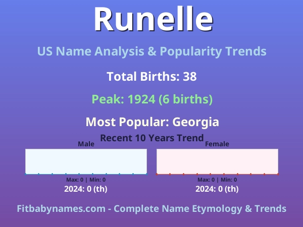 Infographic: Runelle name meaning, origin, and popularity trends in the United States (US baby name analysis chart)