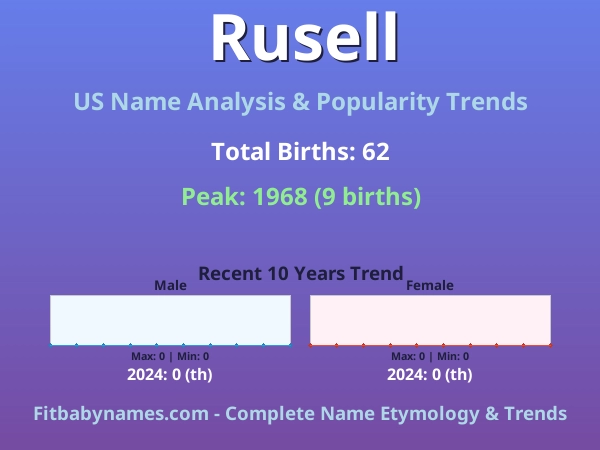 Infographic: Rusell name meaning, origin, and popularity trends in the United States (US baby name analysis chart)