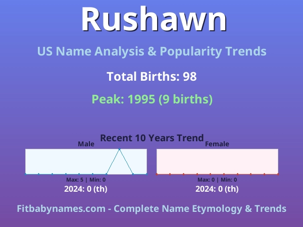 Infographic: Rushawn name meaning, origin, and popularity trends in the United States (US baby name analysis chart)