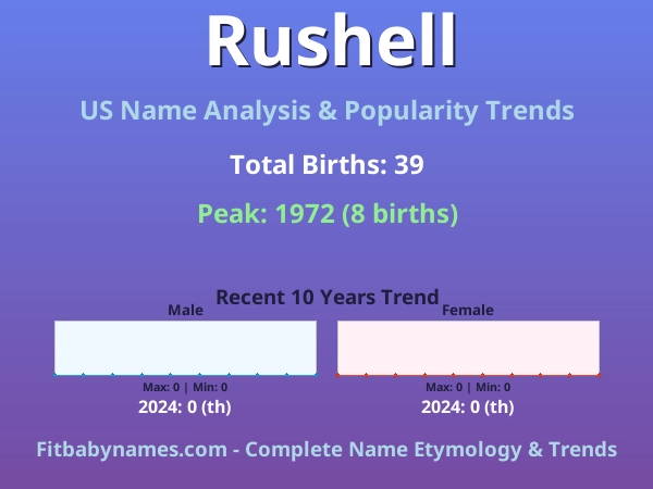 Infographic: Rushell name meaning, origin, and popularity trends in the United States (US baby name analysis chart)