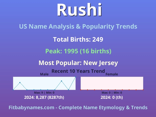 Infographic: Rushi name meaning, origin, and popularity trends in the United States (US baby name analysis chart)