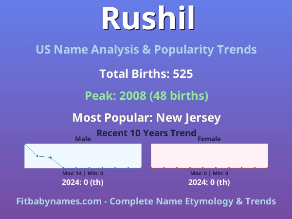 Infographic: Rushil name meaning, origin, and popularity trends in the United States (US baby name analysis chart)