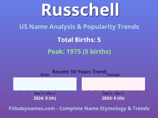 Infographic: Russchell name meaning, origin, and popularity trends in the United States (US baby name analysis chart)