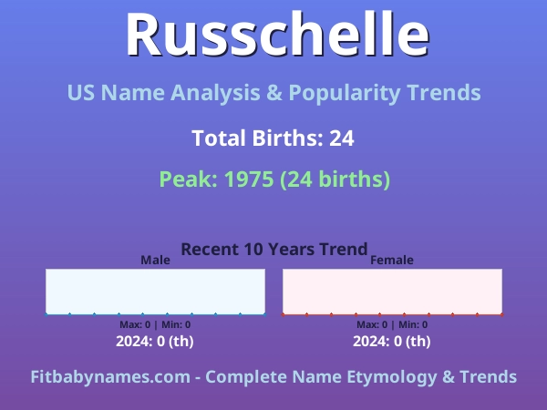 Infographic: Russchelle name meaning, origin, and popularity trends in the United States (US baby name analysis chart)