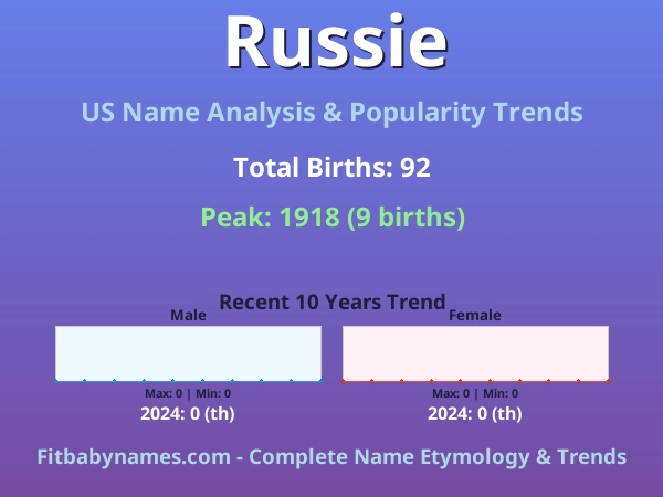 Infographic: Russie name meaning, origin, and popularity trends in the United States (US baby name analysis chart)