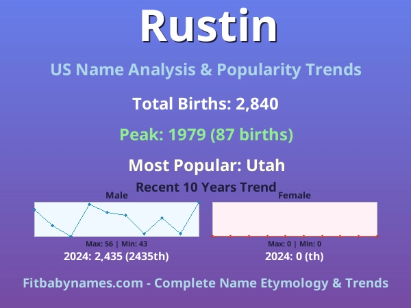 Infographic: Rustin name meaning, origin, and popularity trends in the United States (US baby name analysis chart)