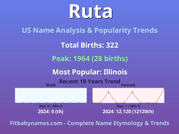 Infographic: Ruta name meaning, origin, and popularity trends in the United States (US baby name analysis chart)
