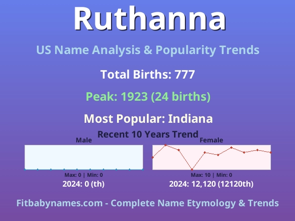 Infographic: Ruthanna name meaning, origin, and popularity trends in the United States (US baby name analysis chart)