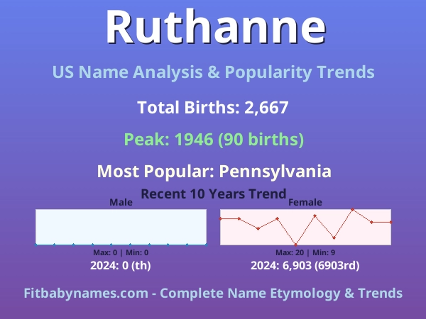 Infographic: Ruthanne name meaning, origin, and popularity trends in the United States (US baby name analysis chart)