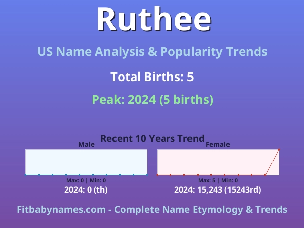 Infographic: Ruthee name meaning, origin, and popularity trends in the United States (US baby name analysis chart)