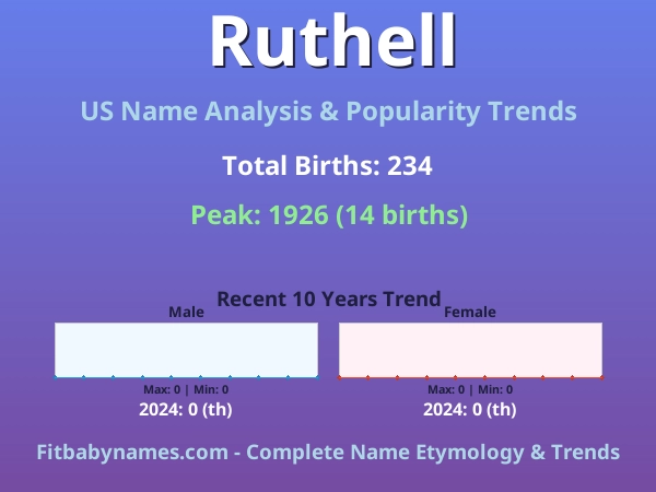 Infographic: Ruthell name meaning, origin, and popularity trends in the United States (US baby name analysis chart)