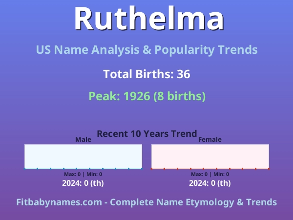 Infographic: Ruthelma name meaning, origin, and popularity trends in the United States (US baby name analysis chart)