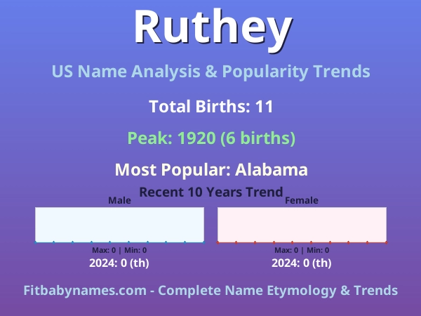 Infographic: Ruthey name meaning, origin, and popularity trends in the United States (US baby name analysis chart)