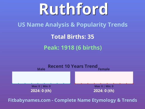 Infographic: Ruthford name meaning, origin, and popularity trends in the United States (US baby name analysis chart)