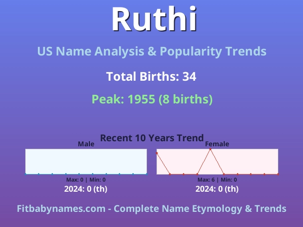 Infographic: Ruthi name meaning, origin, and popularity trends in the United States (US baby name analysis chart)