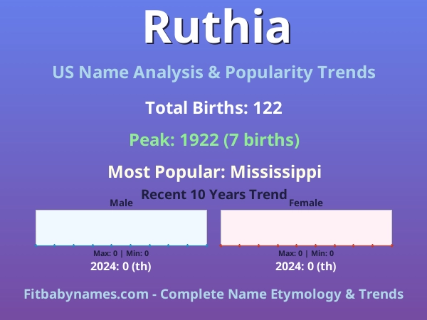 Infographic: Ruthia name meaning, origin, and popularity trends in the United States (US baby name analysis chart)