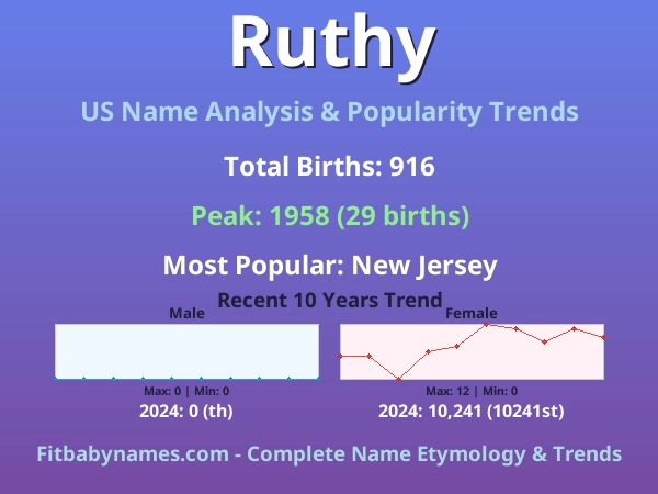 Infographic: Ruthy name meaning, origin, and popularity trends in the United States (US baby name analysis chart)