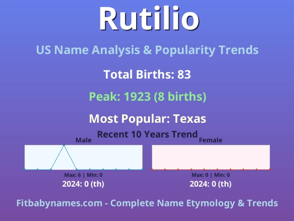 Infographic: Rutilio name meaning, origin, and popularity trends in the United States (US baby name analysis chart)