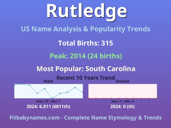 Infographic: Rutledge name meaning, origin, and popularity trends in the United States (US baby name analysis chart)