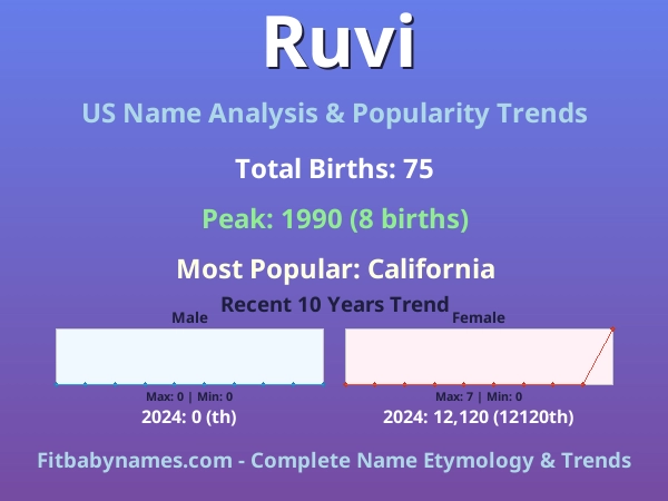 Infographic: Ruvi name meaning, origin, and popularity trends in the United States (US baby name analysis chart)