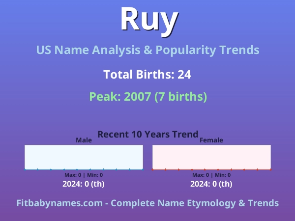 Infographic: Ruy name meaning, origin, and popularity trends in the United States (US baby name analysis chart)
