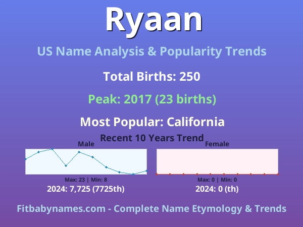 Infographic: Ryaan name meaning, origin, and popularity trends in the United States (US baby name analysis chart)