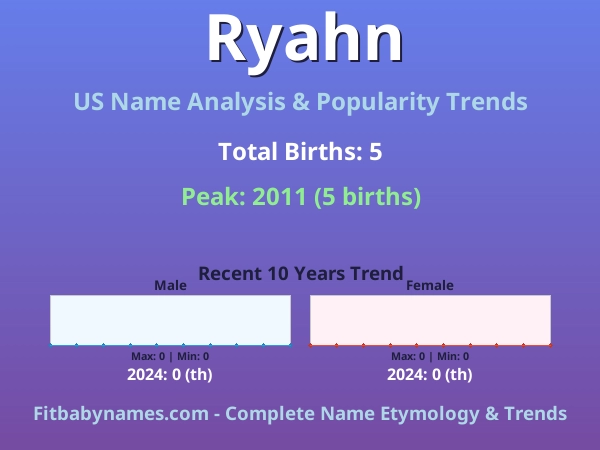 Infographic: Ryahn name meaning, origin, and popularity trends in the United States (US baby name analysis chart)