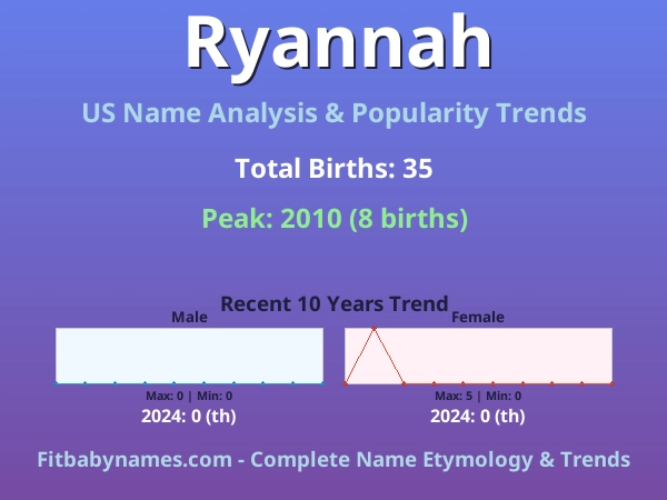 Infographic: Ryannah name meaning, origin, and popularity trends in the United States (US baby name analysis chart)