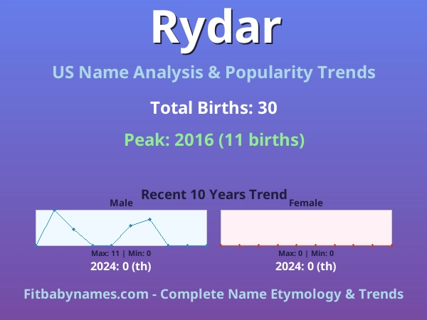 Infographic: Rydar name meaning, origin, and popularity trends in the United States (US baby name analysis chart)