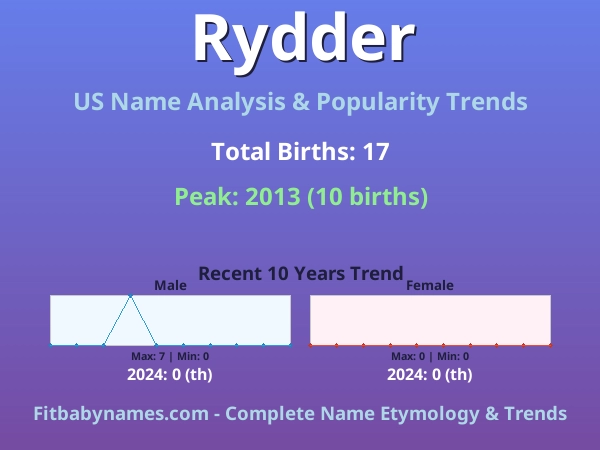 Infographic: Rydder name meaning, origin, and popularity trends in the United States (US baby name analysis chart)