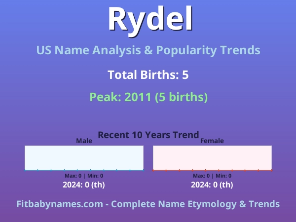Infographic: Rydel name meaning, origin, and popularity trends in the United States (US baby name analysis chart)